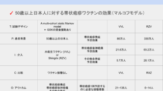 50歳以上日本人に対する帯状疱疹ワクチンの効果（マルコフモデル）